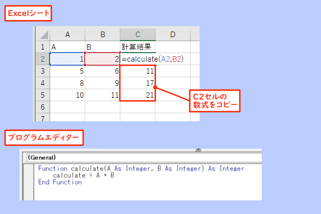 ExcelのシートでC2セルに「=calculate(A2,B2)」と入力しC3～C5セルにコピーし、プログラムエディターで「Function calculate(A As Integer, B As Integer) As Integer【改行】calculate = A + B【改行】End Function」というコードを入力したことを示した画像