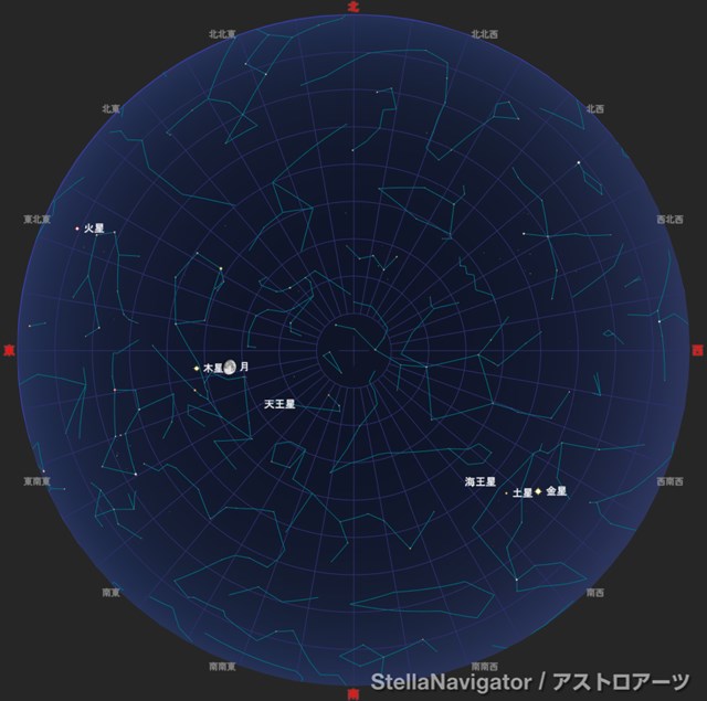 円で表された星空に、右下（南西）から左上（東北東）にかけて、金星、土星、海王星、天王星、月、木星、火星がその順に並んでいます