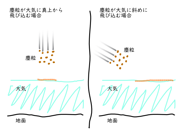 塵粒が大気に真上から飛び込んだ場合と斜めに飛び込んだ場合を説明した模式図