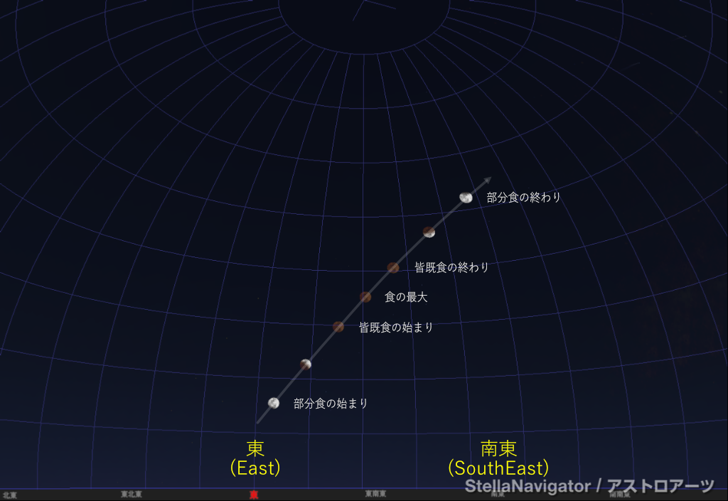 月がおおよそ、東の高度15度で欠け始め、南東の高度50度強で欠け終わることを示した図